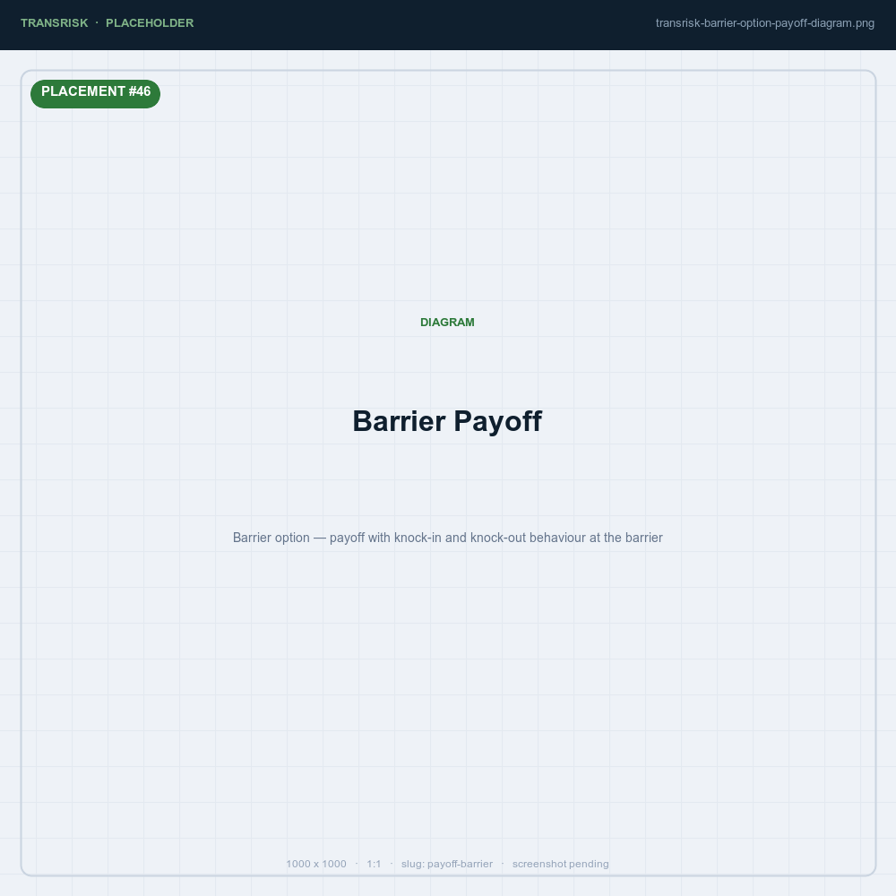 Barrier option — payoff with knock-in and knock-out behaviour at the barrier