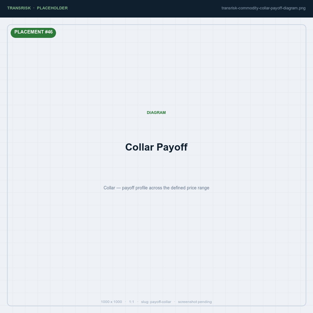 Collar — payoff profile across the defined price range