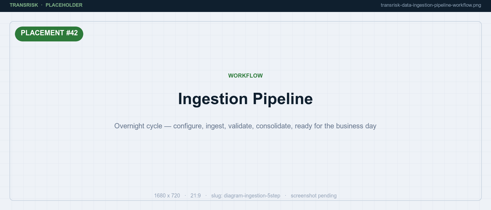 The overnight cycle — configure, ingest, validate, consolidate, ready before the first login