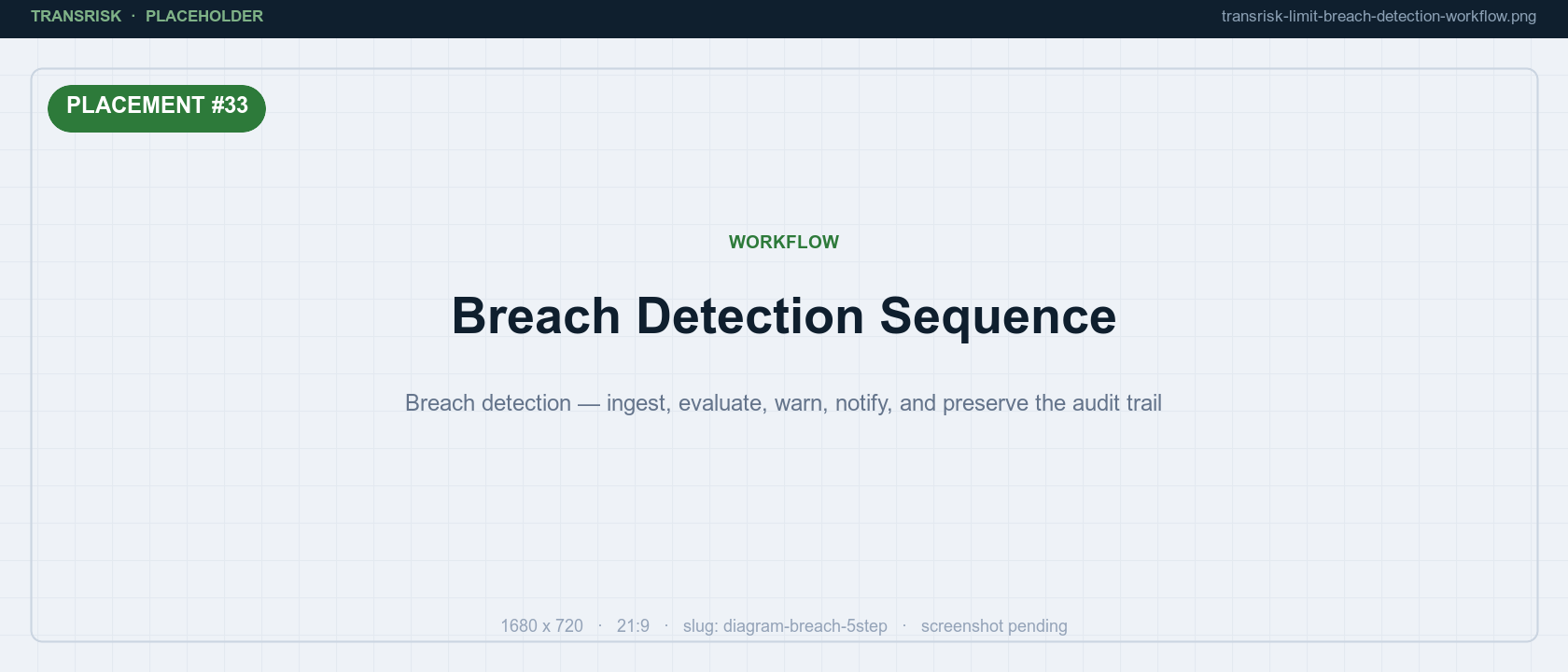 Ingest, evaluate, warn, notify, record — the cycle runs without anyone starting it